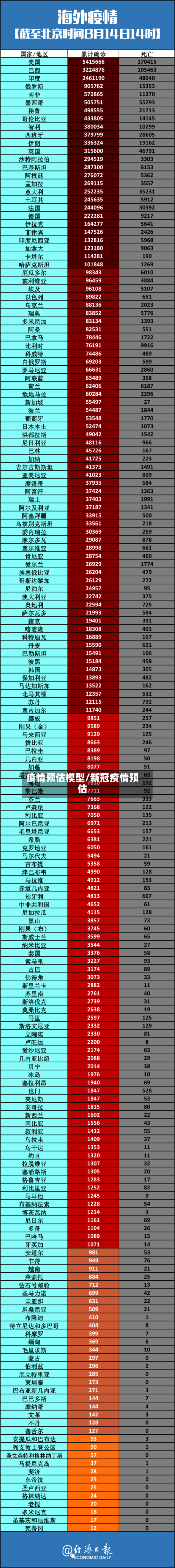 疫情预估模型/新冠疫情预估-第2张图片