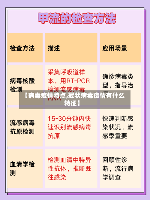 【病毒疫情特点,冠状病毒疫情有什么特征】