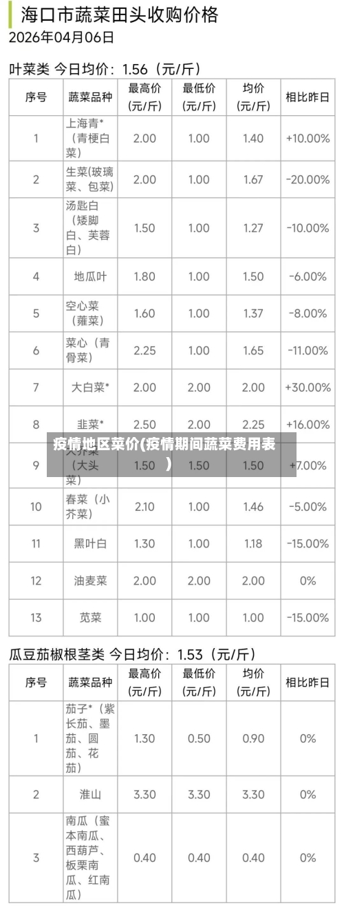 疫情地区菜价(疫情期间蔬菜费用表)-第2张图片