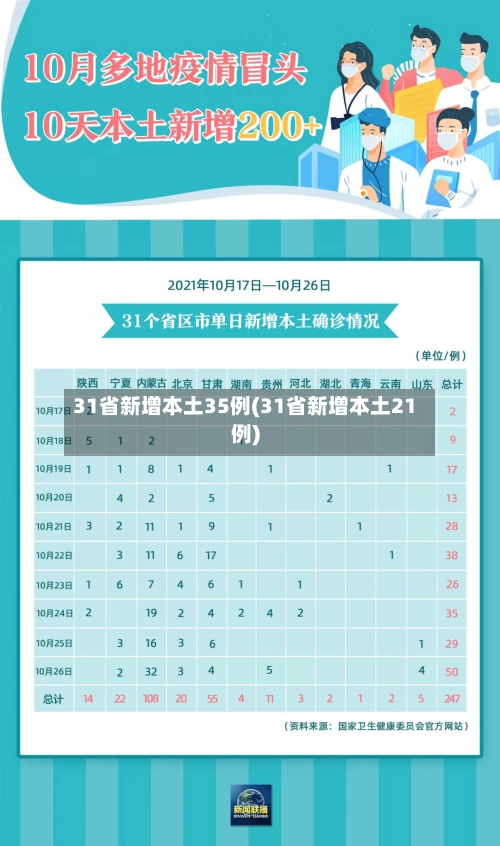 31省新增本土35例(31省新增本土21例)