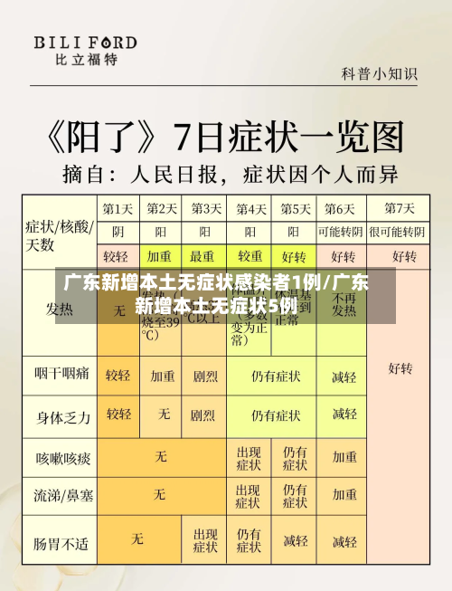 广东新增本土无症状感染者1例/广东新增本土无症状5例-第2张图片