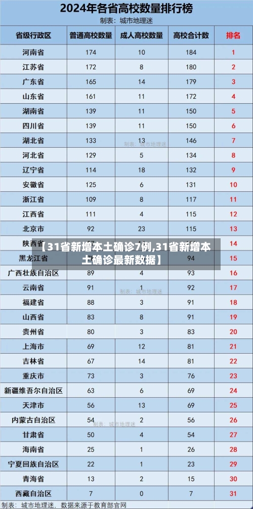 【31省新增本土确诊7例,31省新增本土确诊最新数据】