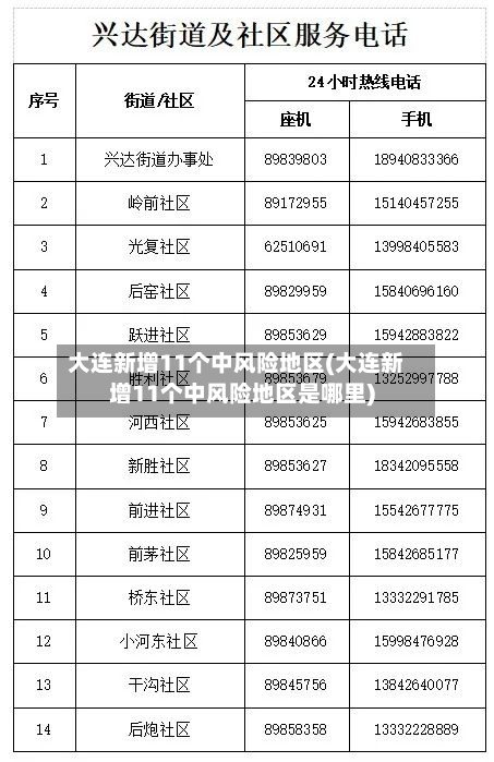 大连新增11个中风险地区(大连新增11个中风险地区是哪里)
