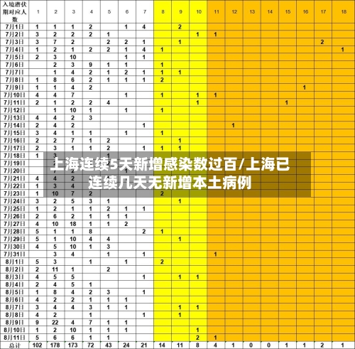 上海连续5天新增感染数过百/上海已连续几天无新增本土病例