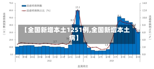 【全国新增本土1251例,全国新增本土病】-第2张图片