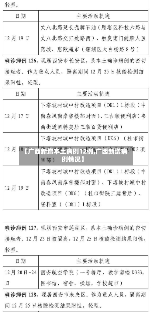 【广西新增本土病例12例,广西新增病例情况】