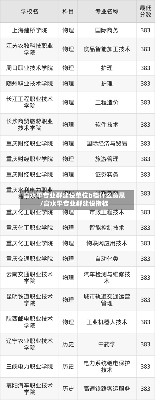 高水平专业群建设单位b档什么意思/高水平专业群建设指标-第2张图片