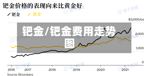 钯金/钯金费用走势图-第2张图片
