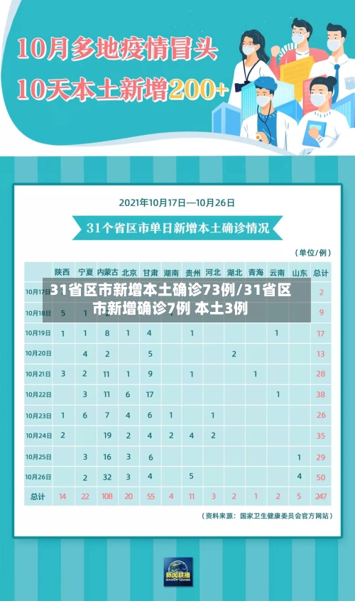 31省区市新增本土确诊73例/31省区市新增确诊7例 本土3例-第3张图片