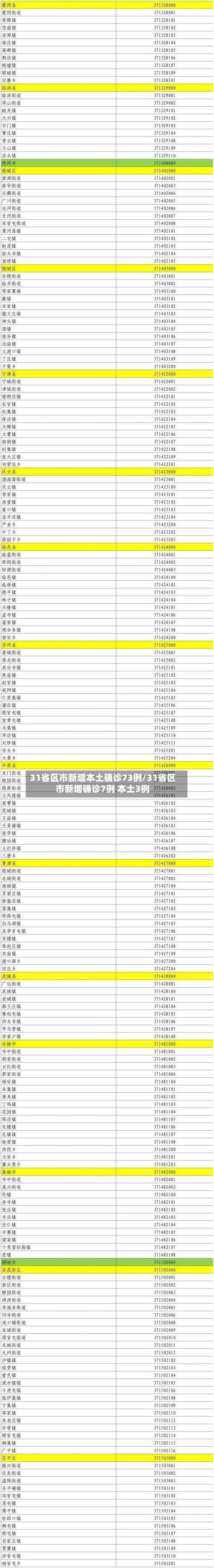 31省区市新增本土确诊73例/31省区市新增确诊7例 本土3例