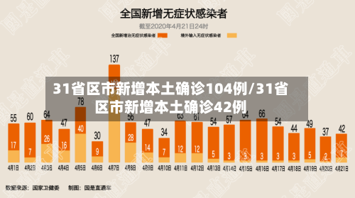 31省区市新增本土确诊104例/31省区市新增本土确诊42例-第3张图片