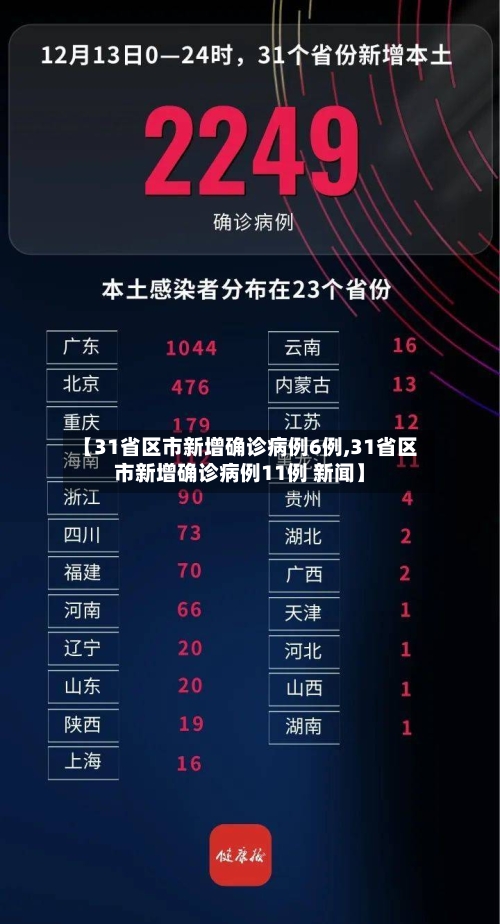 【31省区市新增确诊病例6例,31省区市新增确诊病例11例 新闻】