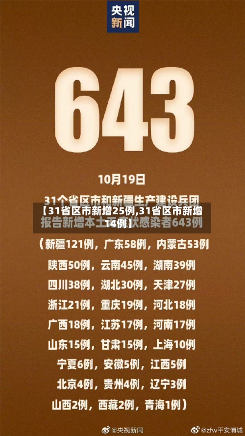 【31省区市新增25例,31省区市新增14例】-第2张图片