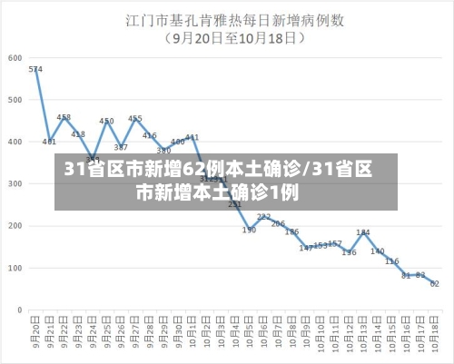 31省区市新增62例本土确诊/31省区市新增本土确诊1例