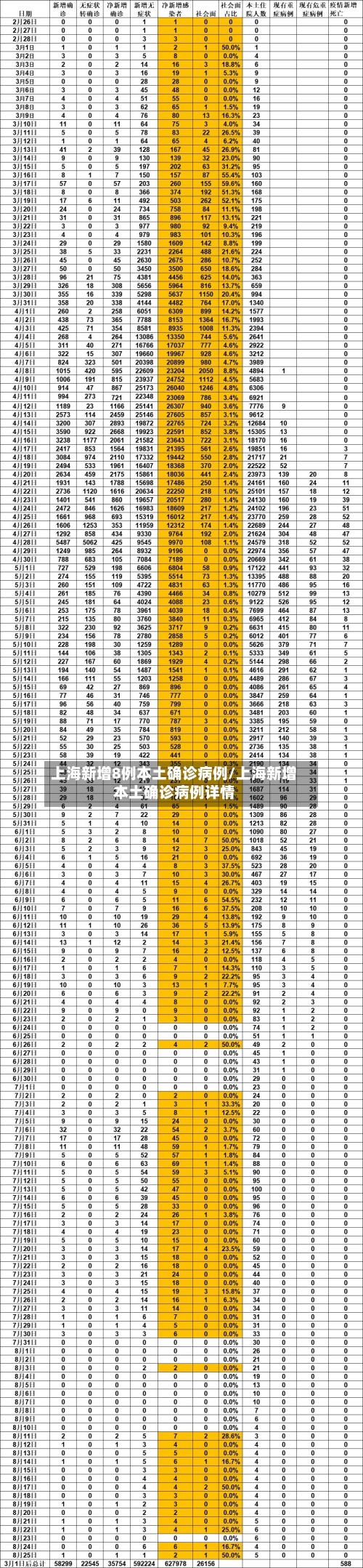 上海新增8例本土确诊病例/上海新增本土确诊病例详情-第2张图片