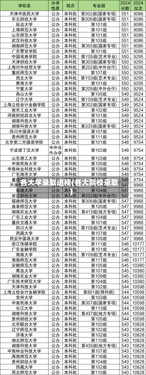 各大学录取进程(各大院校录取)