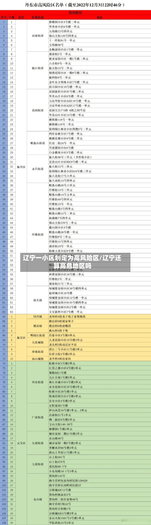 辽宁一小区划定为高风险区/辽宁还算高危地区吗