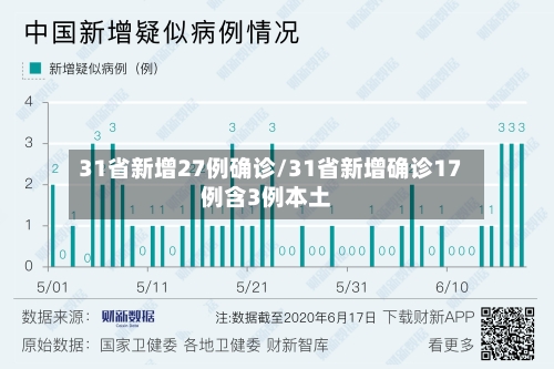 31省新增27例确诊/31省新增确诊17例含3例本土-第2张图片