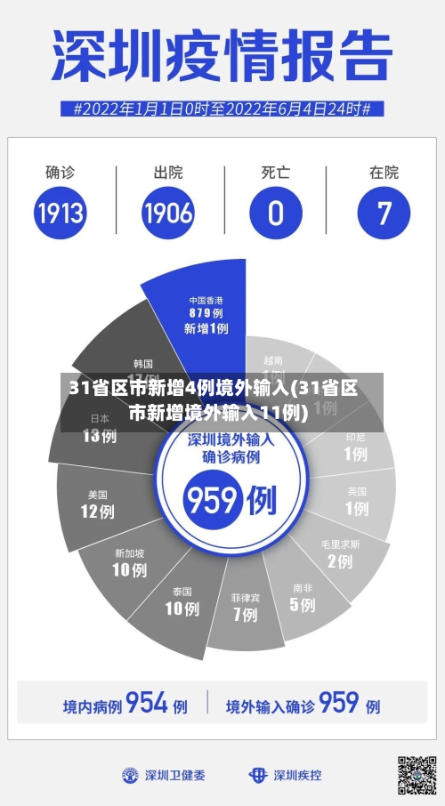 31省区市新增4例境外输入(31省区市新增境外输入11例)