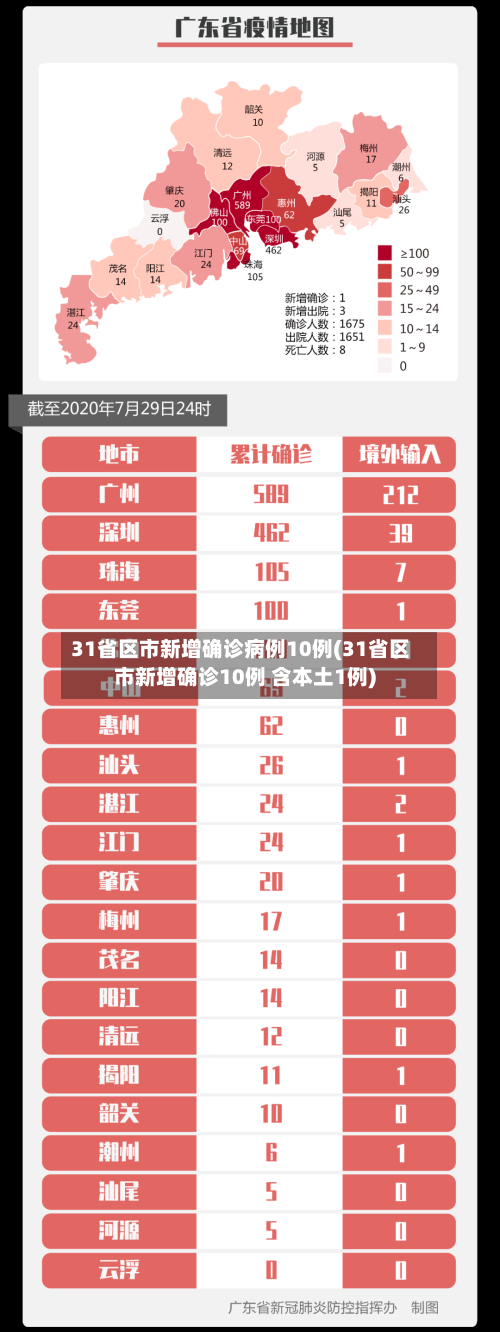 31省区市新增确诊病例10例(31省区市新增确诊10例 含本土1例)-第2张图片