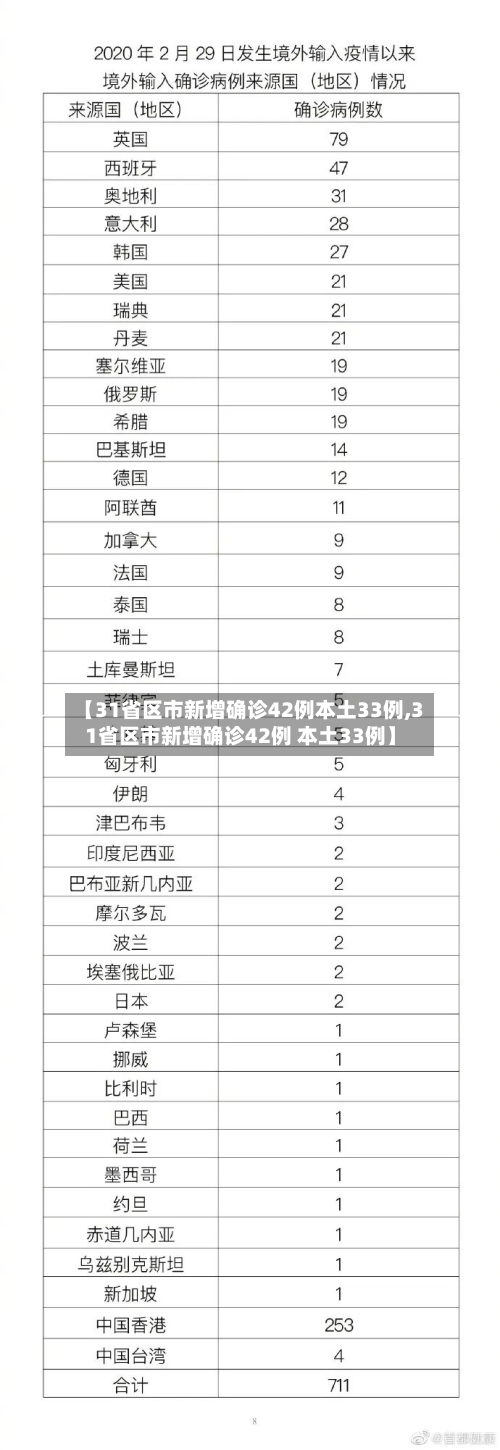 【31省区市新增确诊42例本土33例,31省区市新增确诊42例 本土33例】