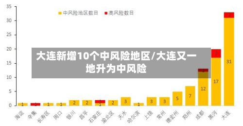 大连新增10个中风险地区/大连又一地升为中风险-第2张图片
