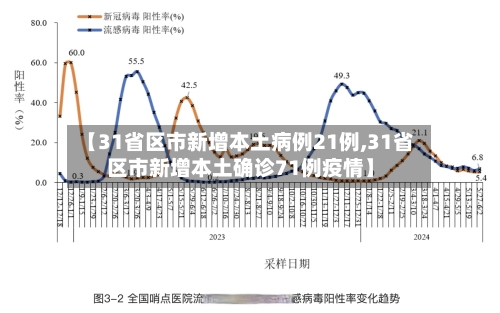 【31省区市新增本土病例21例,31省区市新增本土确诊71例疫情】-第2张图片