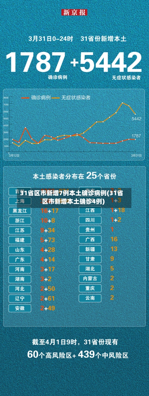 31省区市新增7例本土确诊病例(31省区市新增本土确诊4例)-第2张图片